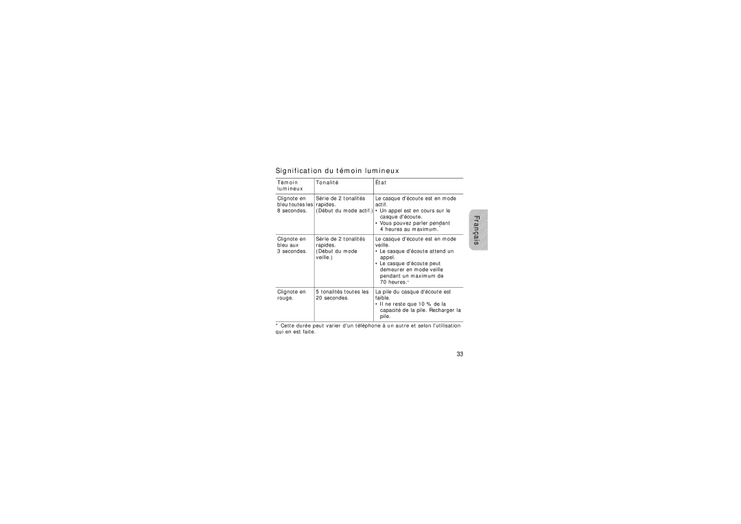 Samsung WEP420 manual Signification du témoin lumineux, Témoin Tonalité État Lumineux 