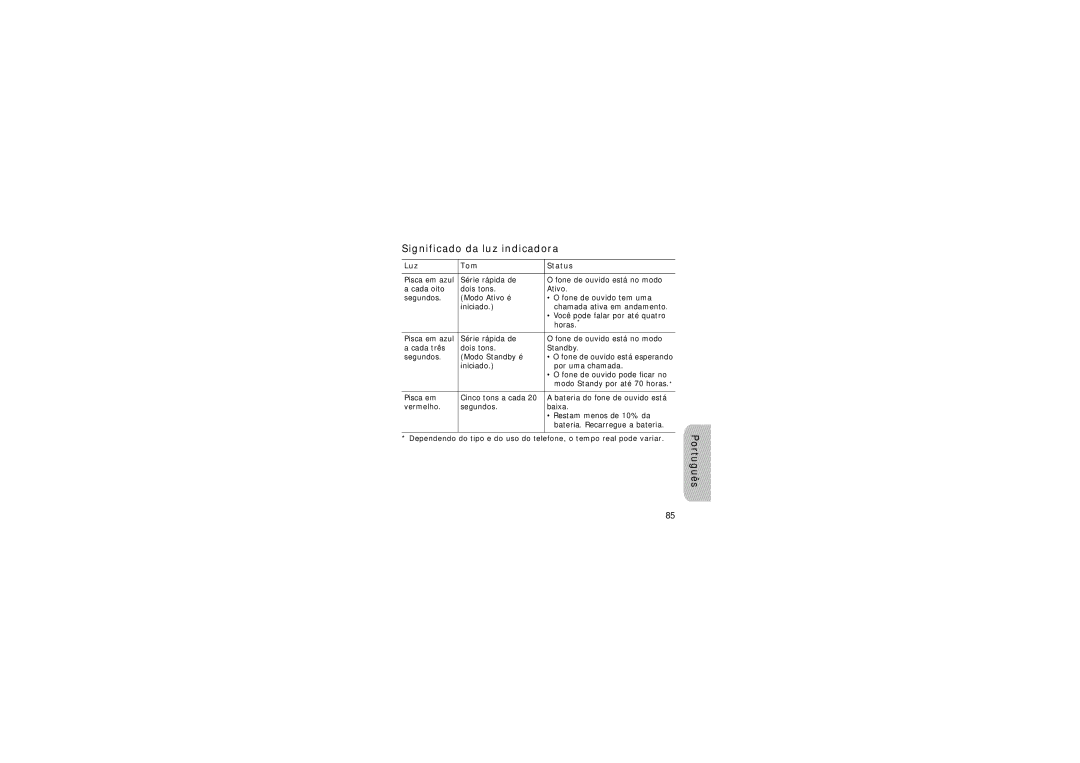 Samsung WEP420 manual Significado da luz indicadora, Luz Tom Status 