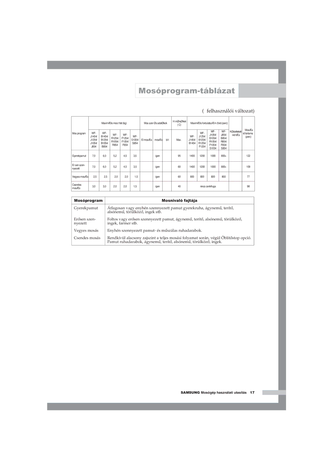 Samsung WF-B1054V/XEH manual Nyezett 