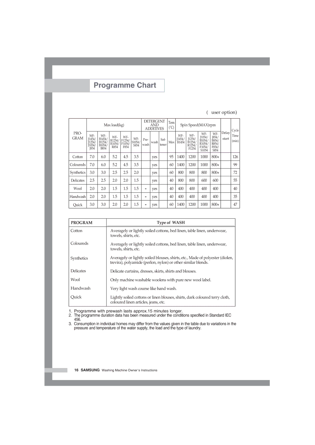 Samsung WF-B1054V/XEH manual Programme Chart 