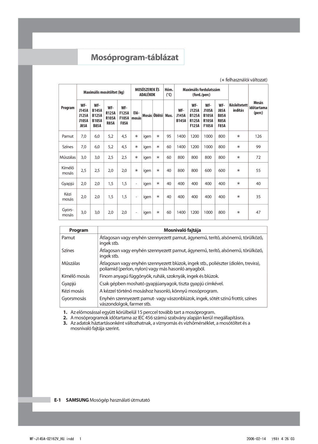 Samsung WF-B105AV/XEH manual Mosóprogram-táblázat,  felhasználói változat, Pamut, Kézi mosás 