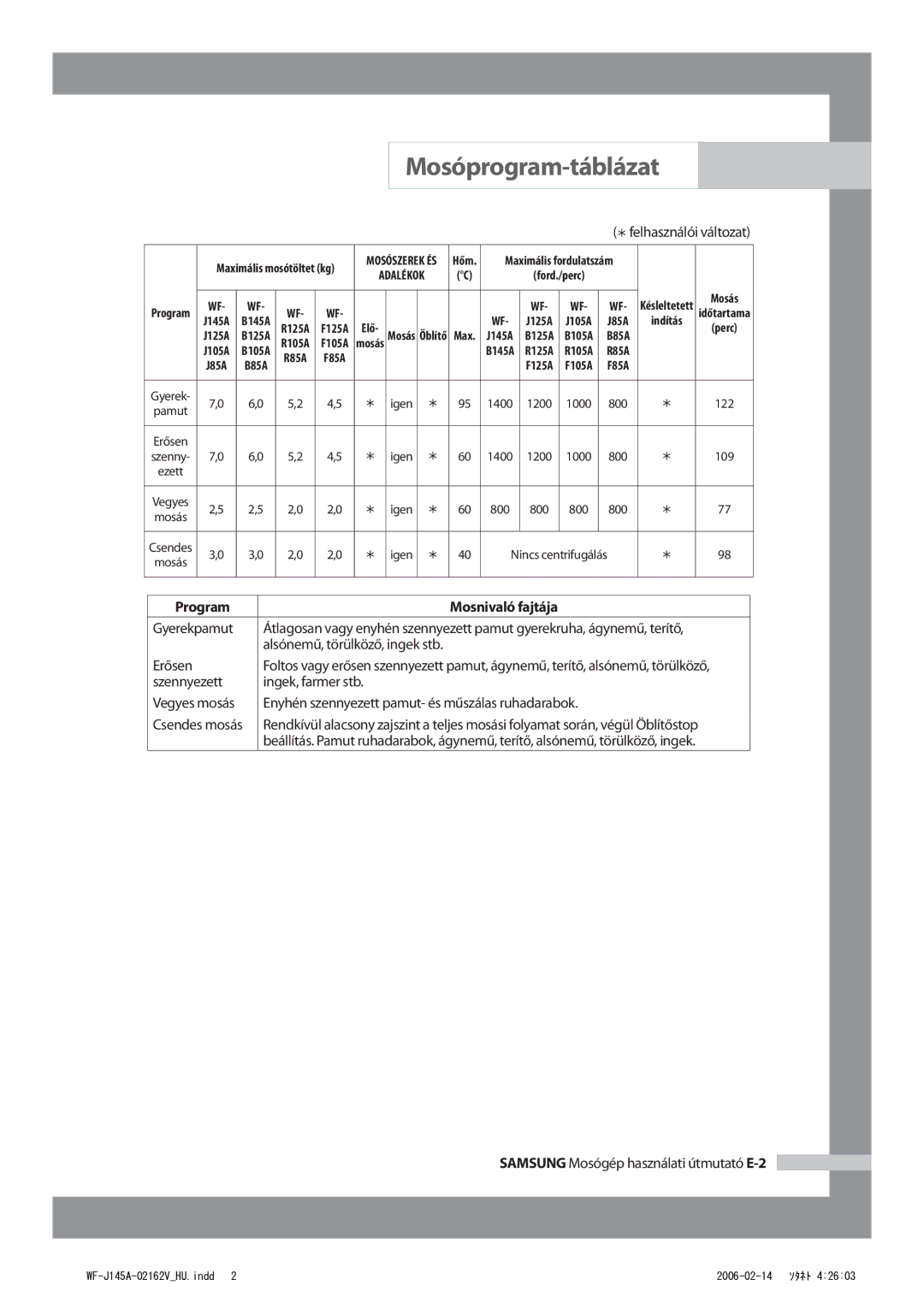 Samsung WF-B105AV/XEH manual Szennyezett Ingek, farmer stb, Samsung Mosógép használati útmutató E-2, Csendes mosás 