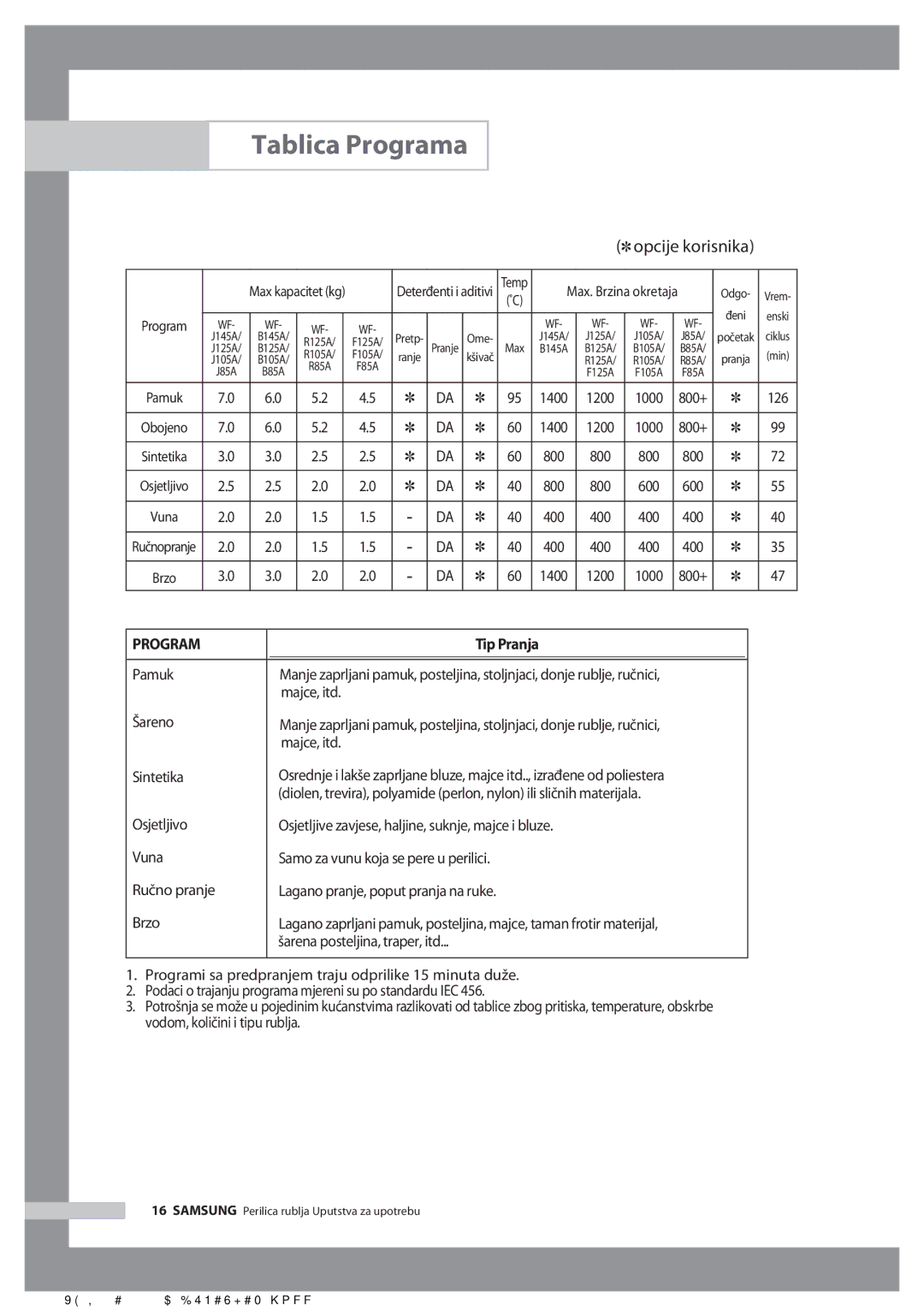 Samsung WF-B105AV/YLG manual Tablica Programa, Tip Pranja 