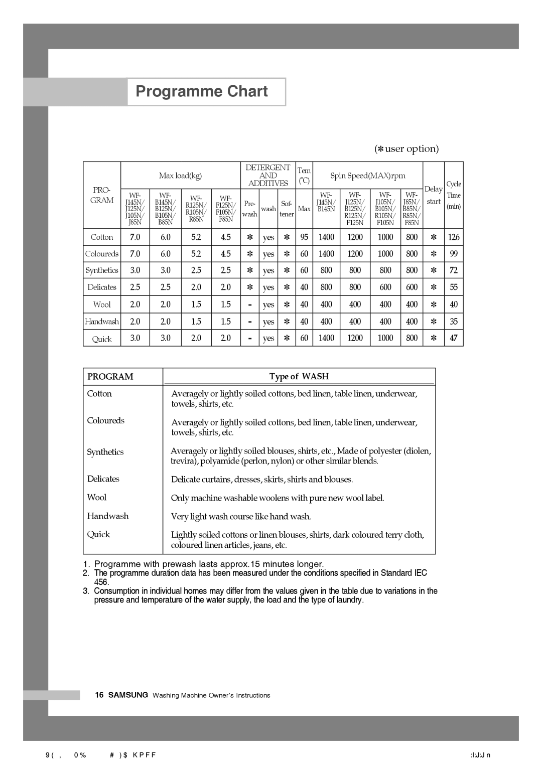 Samsung WF-B85N(V/C/S), WF-B105N(V/C/S), WF-B125N(V/C/S), WF-B145N(V/C/S) Programme Chart, Cotton, Wool, Handwash, Quick 