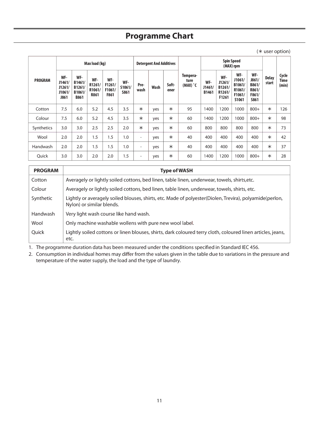 Samsung WF-J1061EW/YQH, WF-B1061F/YL, WF-B1061EW/YAK, WF-B1061GW/YNQ, WF-B1061EW/XSG manual Programme Chart, Type of Wash 