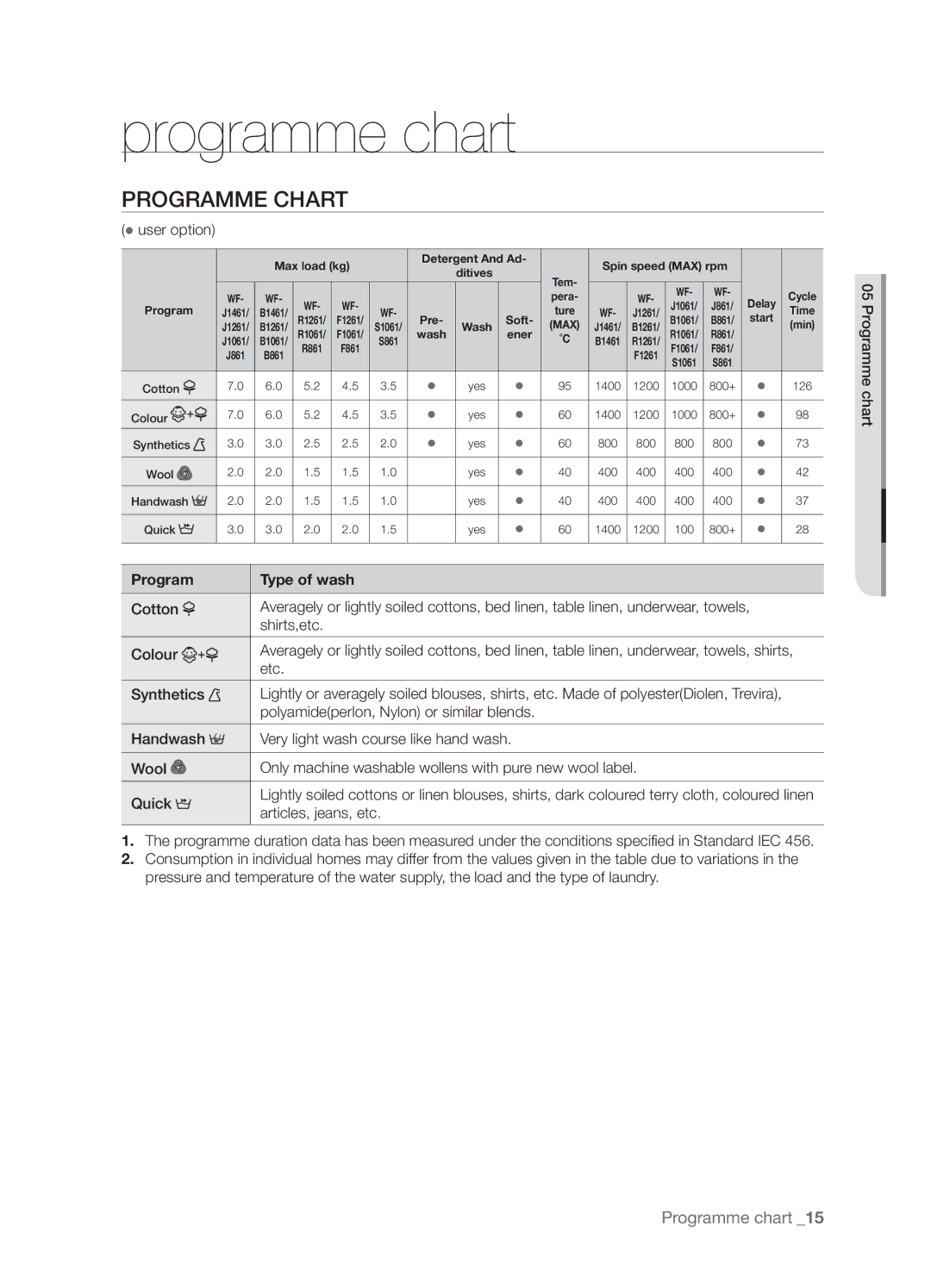Samsung WF-B1061GW/XEO, WF-B1061/YLR, WF-B1061GW/XEH, WF-B1061GW/YLE Programme chart, Programme Chart, Program Type of wash 