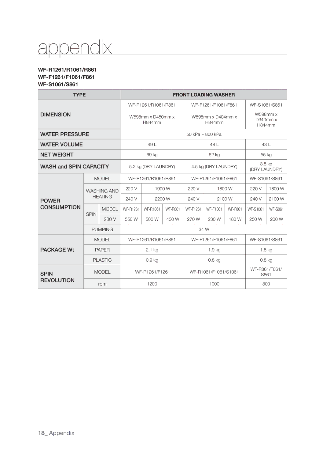 Samsung WF-B1061GW/YLE, WF-B1061/YLR manual WF-R1261/R1061/R861 WF-F1261/F1061/F861 WF-S1061/S861, Wash and Spin Capacity 