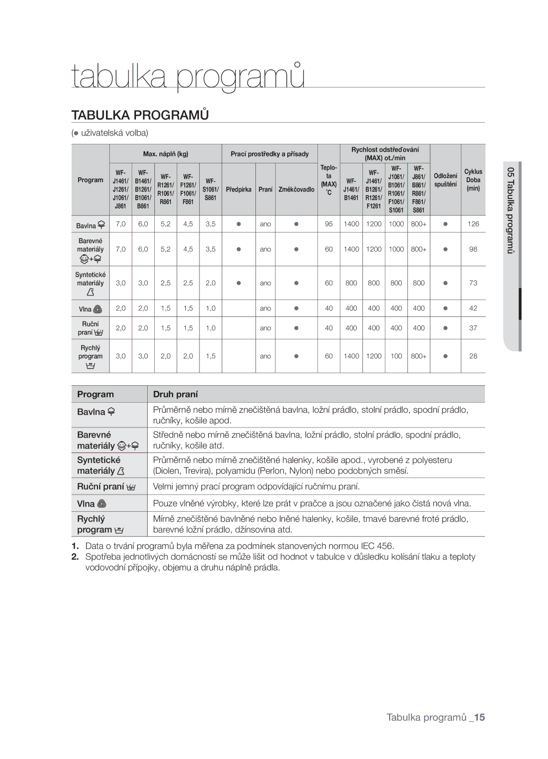 Samsung WF-B1061GW/YLE, WF-B1061/YLR, WF-B1061GW/XEH, WF-B1061GW/XEO Tabulka programů, Tabulka Programů, Program Druh praní 