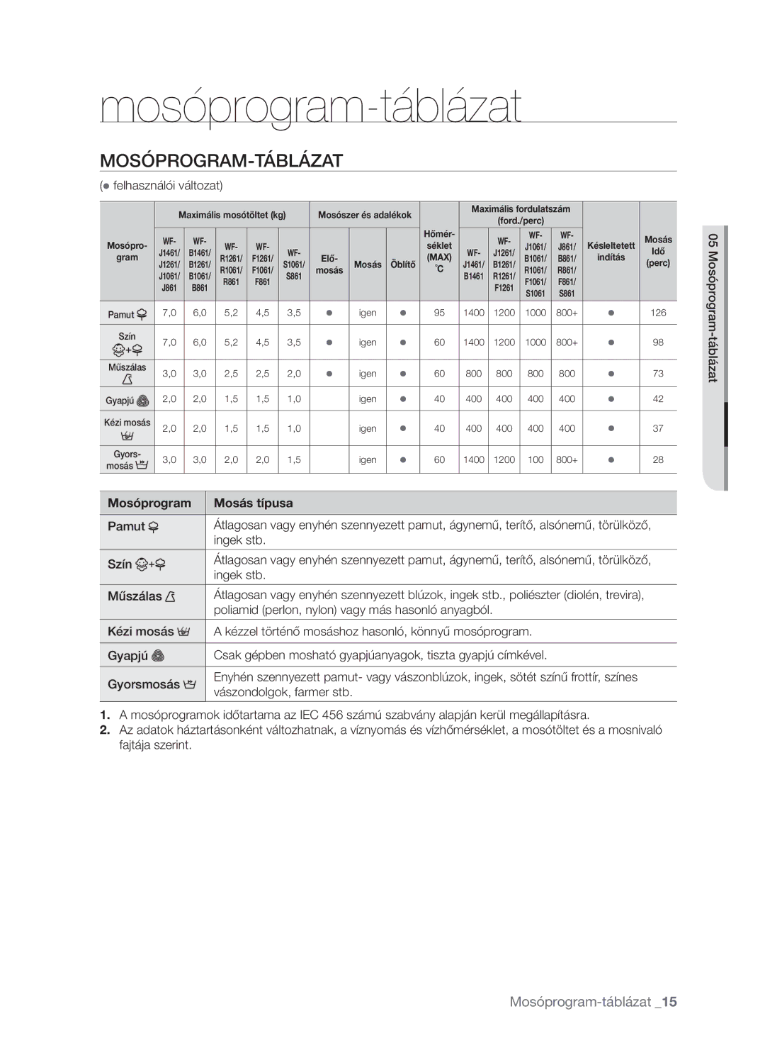 Samsung WF-B1061GW/YLE manual Mosóprogram-táblázat, Mosóprogram-Táblázat,  felhasználói változat, Mosóprogram Mosás típusa 