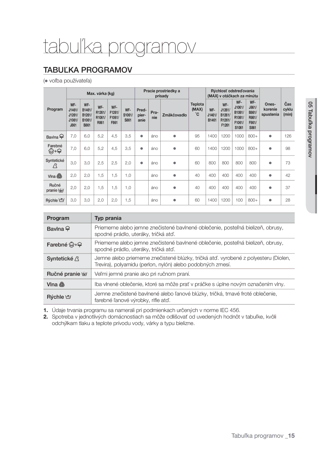 Samsung WF-B1061GW/YLE, WF-B1061/YLR, WF-B1061GW/XEH manual Tabuľka programov, Tabuľka Programov, Program Typ prania 