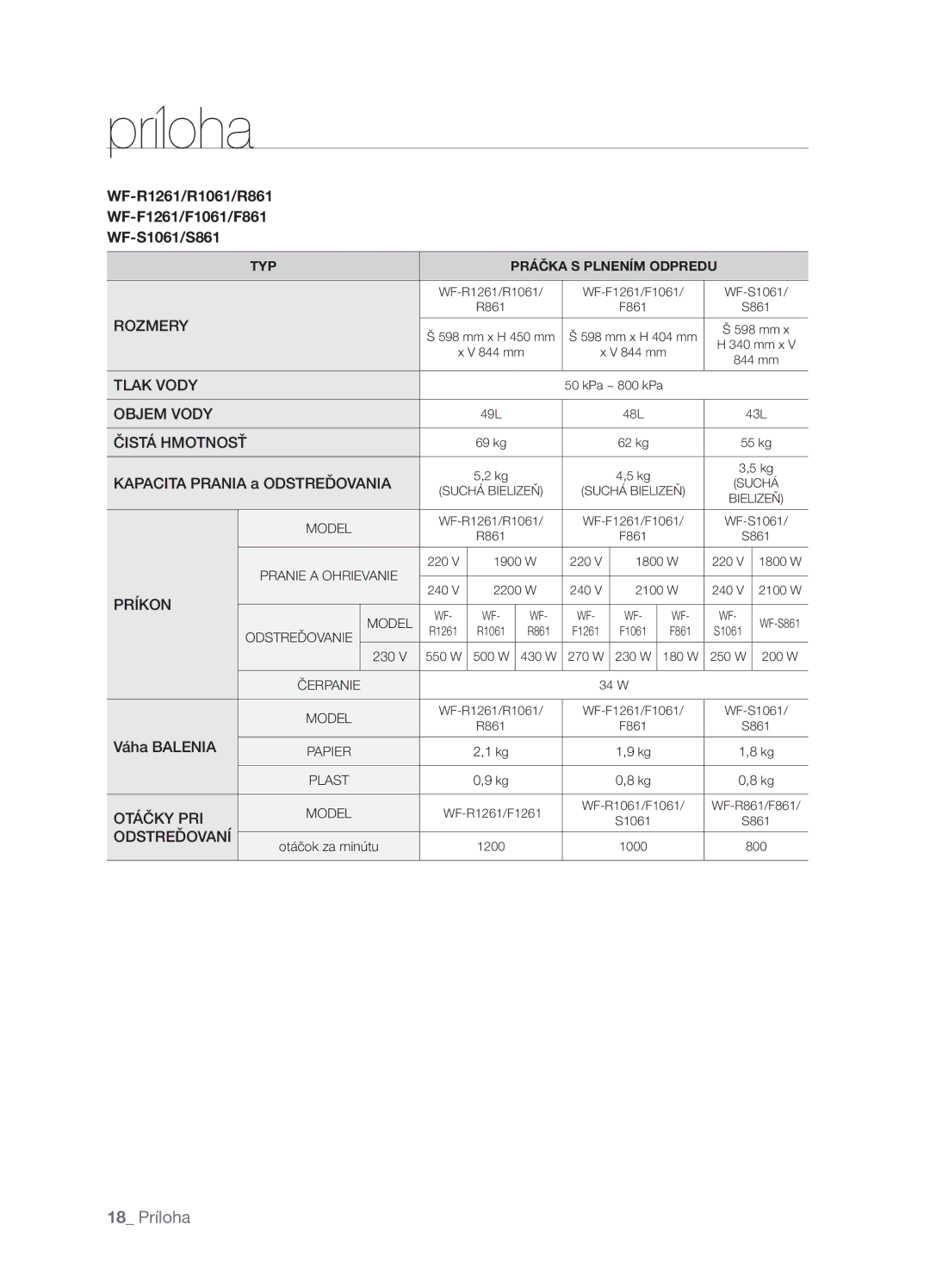 Samsung WF-B1061GW/XEH manual WF-R1261/R1061/R861 WF-F1261/F1061/F861 WF-S1061/S861, Kapacita Prania a Odstreďovania 