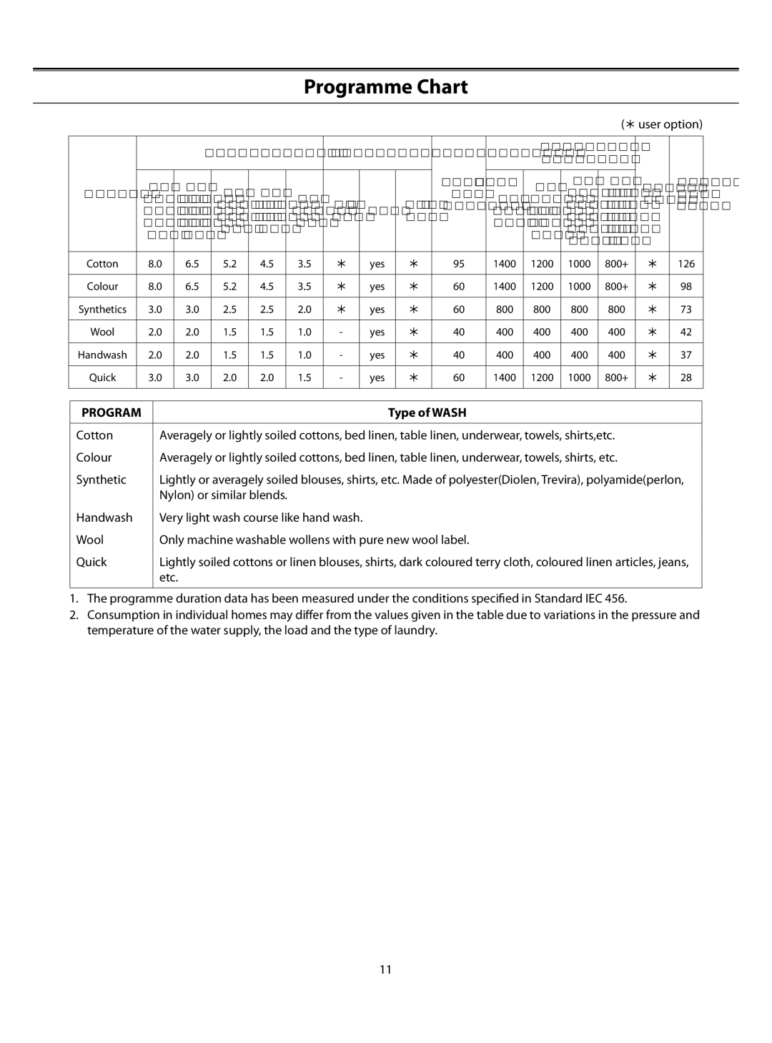 Samsung WF-B1061/YLW, WF-B1061/YLR, WF-B1061W/YLP manual Programme Chart, Type of Wash 