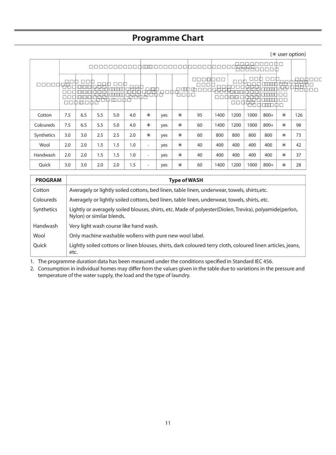 Samsung WF-B1061EW/XTL, WF-B1061/YLR, WF-F861/YLP, WF-R1061/YLP, WF-R1061/YLR, WF-F861/YLR manual Programme Chart, Type of Wash 