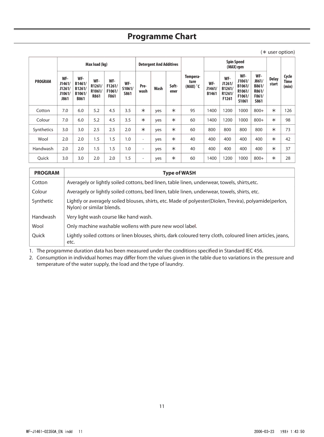 Samsung WF-F1061/YLR, WF-B1061/YLR, WF-S861/YLP, WF-S1061/YLR, WF-F861/YLP, WF-R1061/YLP manual Programme Chart, Type of Wash 