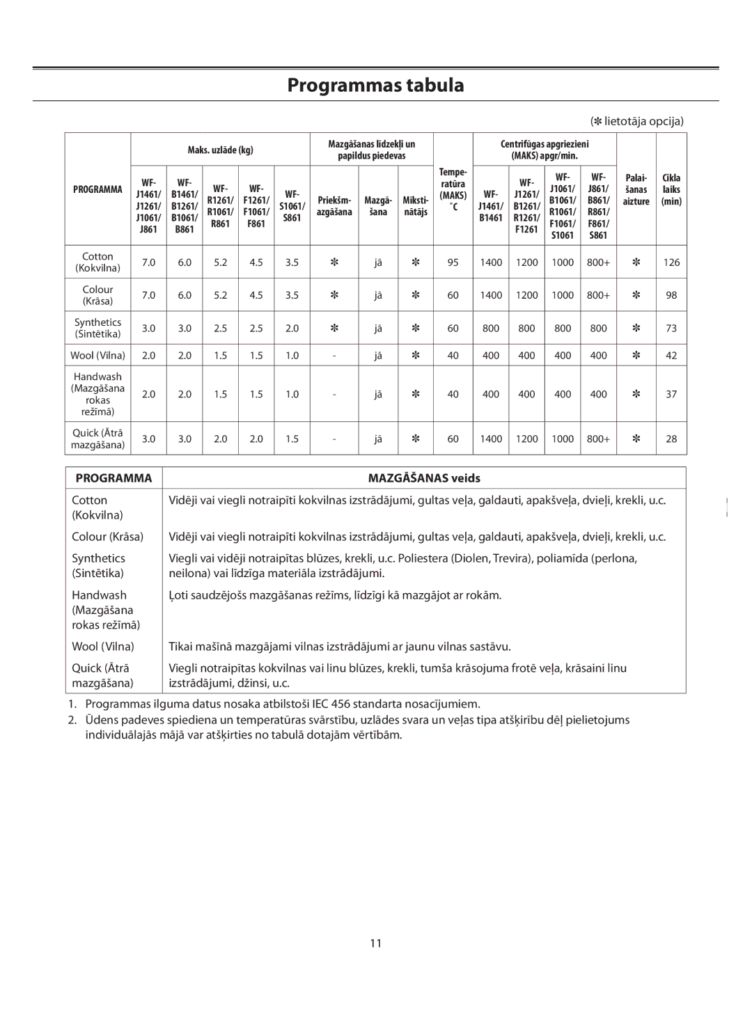 Samsung WF-F1061/YLR, WF-B1061/YLR, WF-S861/YLP, WF-S1061/YLR, WF-F861/YLP, WF-R1061/YLP Programmas tabula, Mazgāšanas veids 