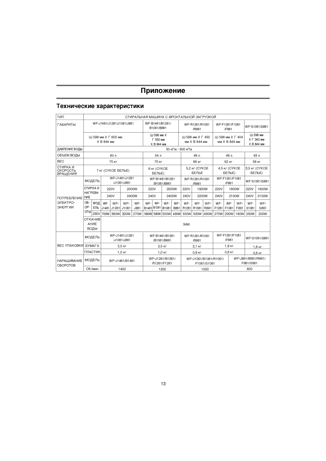 Samsung WF-R1061/YLW, WF-B1061/YLR, WF-S861/YLP, WF-S1061/YLR, WF-F861/YLP, WF-R1061/YLP manual ÍÂıÌË˜ÂÒÍËÂ ı‡‡ÍÚÂËÒÚËÍË 