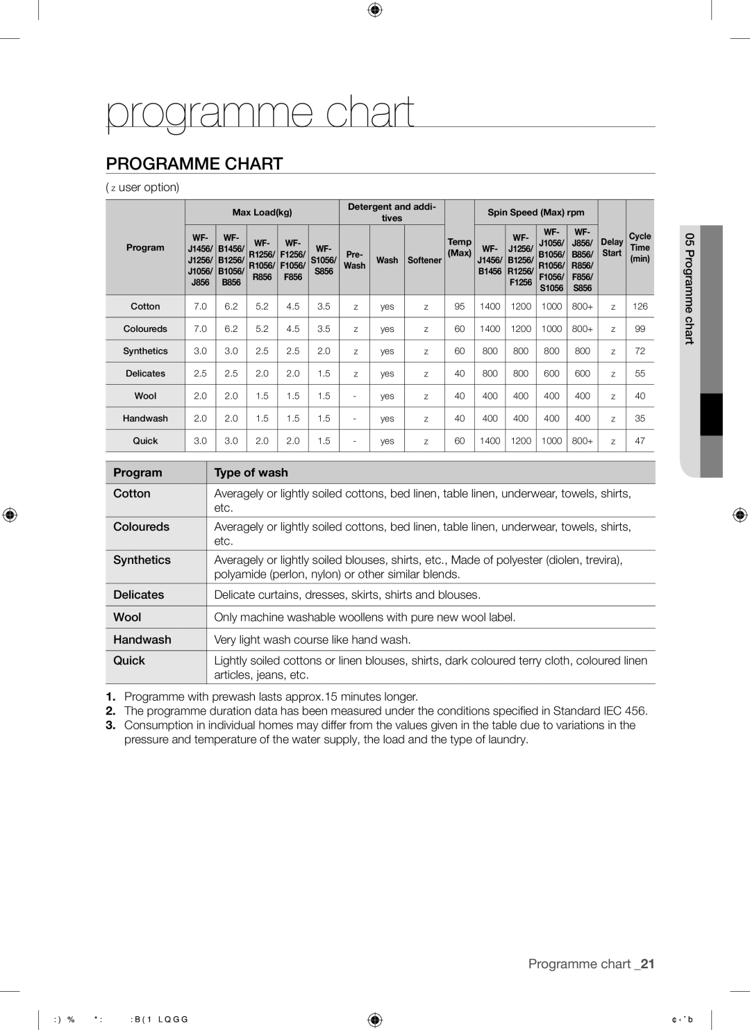 Samsung WF-B1456GW/YLE, WF-B1256GW/YLE manual Programme chart, Programme Chart, Program Type of wash 