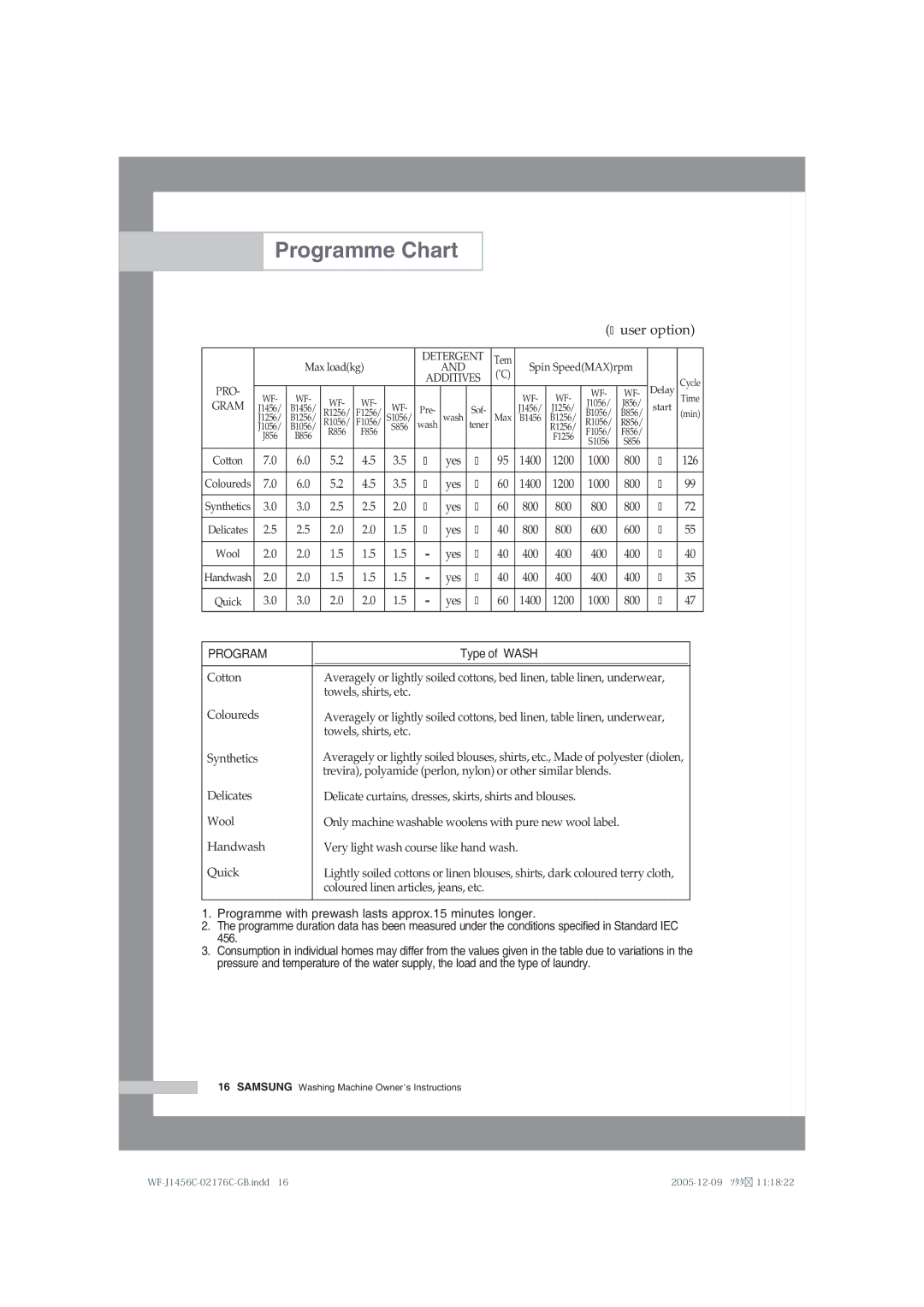 Samsung WF-B1256V/XEE manual Programme Chart 