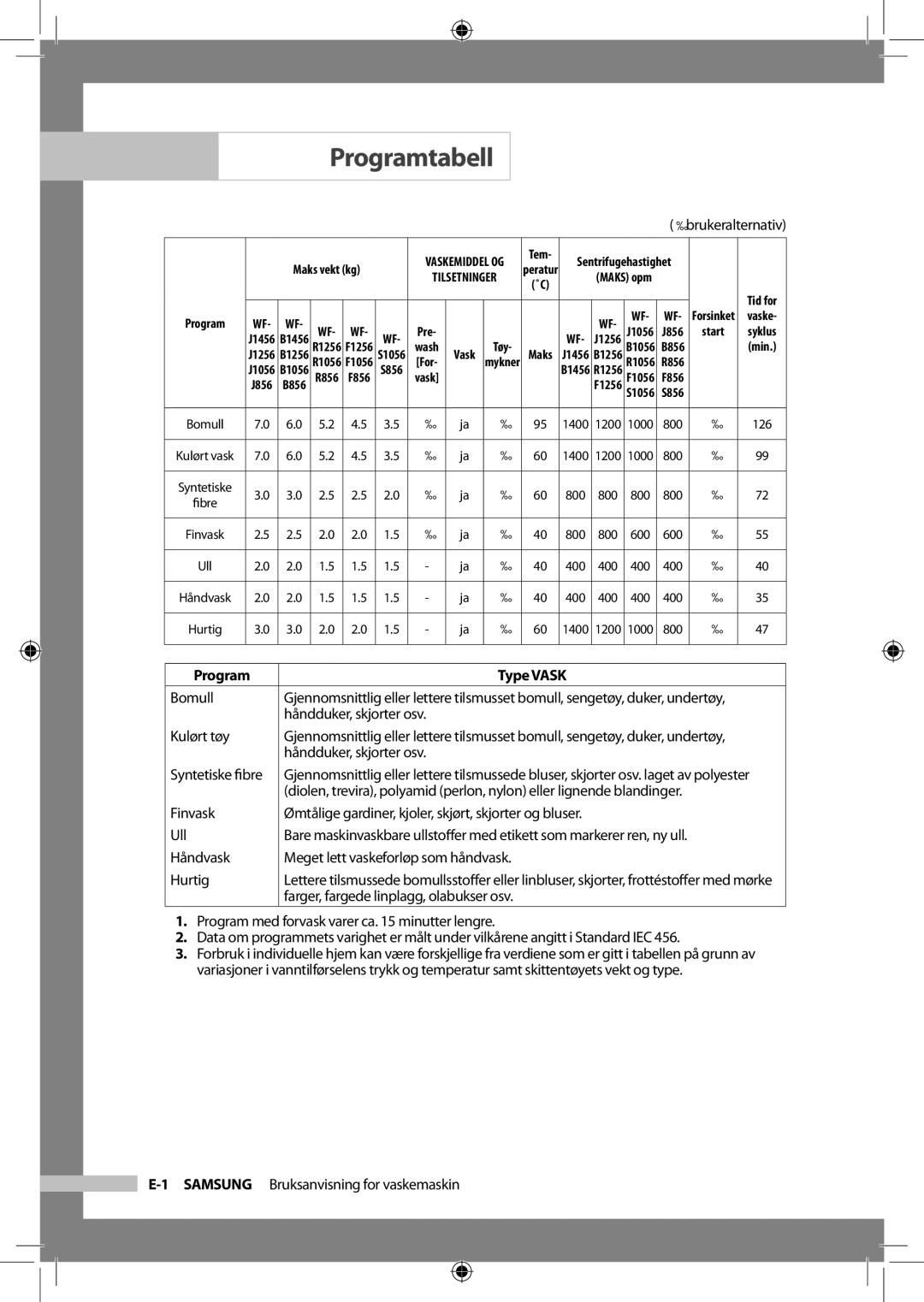 Samsung WF-B1256V/XEE manual Programtabell, Program Type Vask 