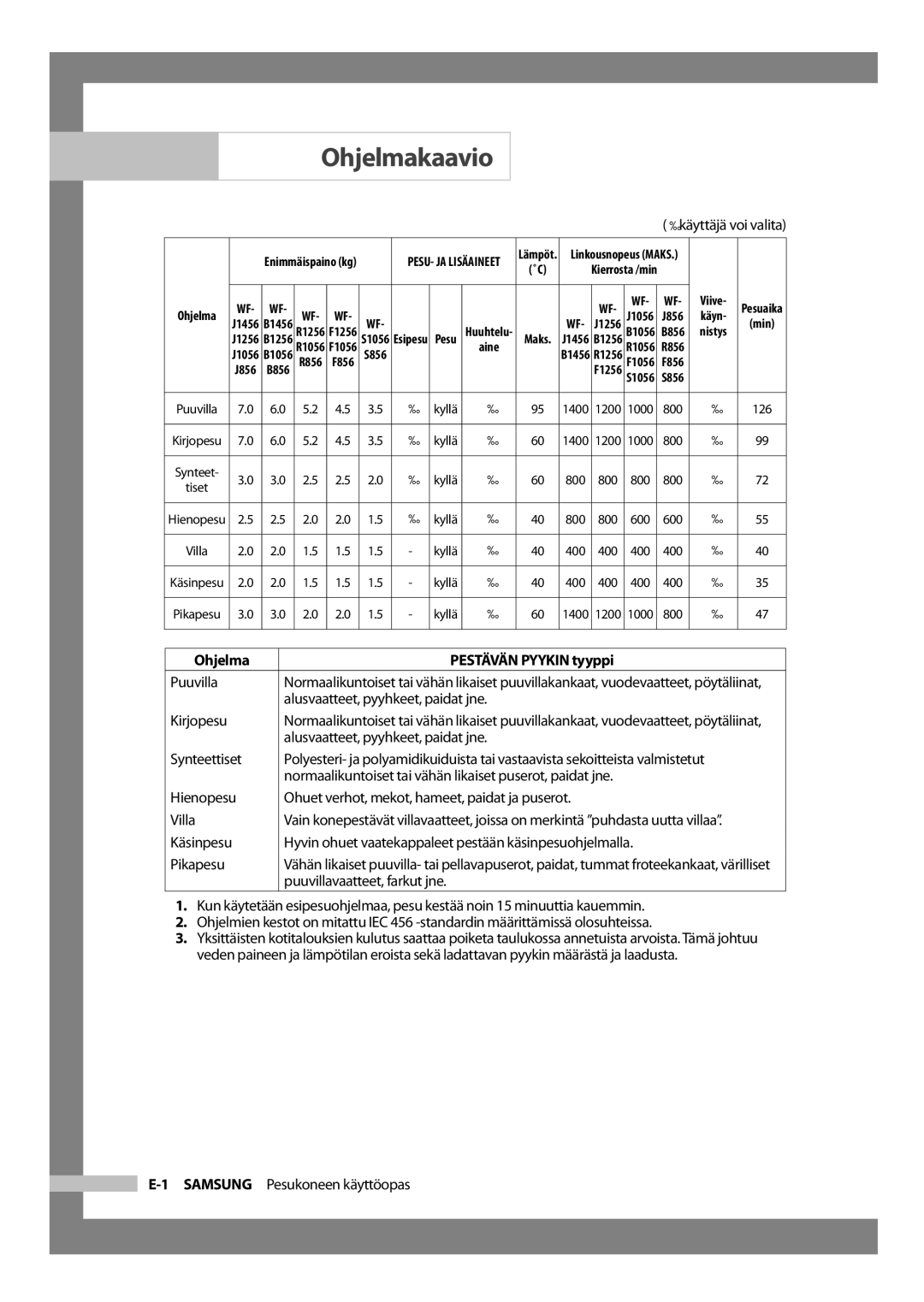 Samsung WF-B1256V/XEE manual Ohjelmakaavio,  käyttäjä voi valita, Puuvilla 