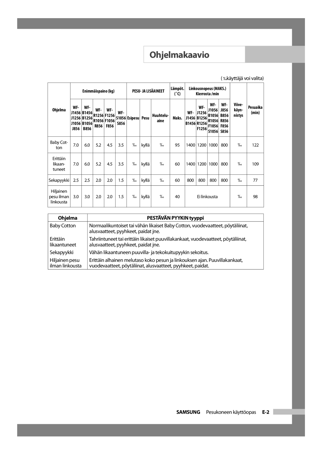 Samsung WF-B1256V/XEE manual Baby Cotton, Erittäin, Likaantuneet, Sekapyykki, Samsung Pesukoneen käyttöopas E-2 