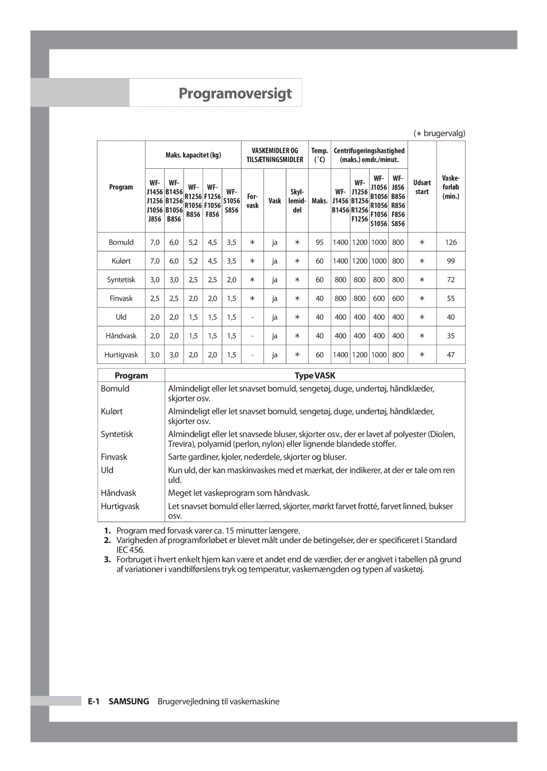 Samsung WF-B1256V/XEE manual Programoversigt, Program Type Vask 