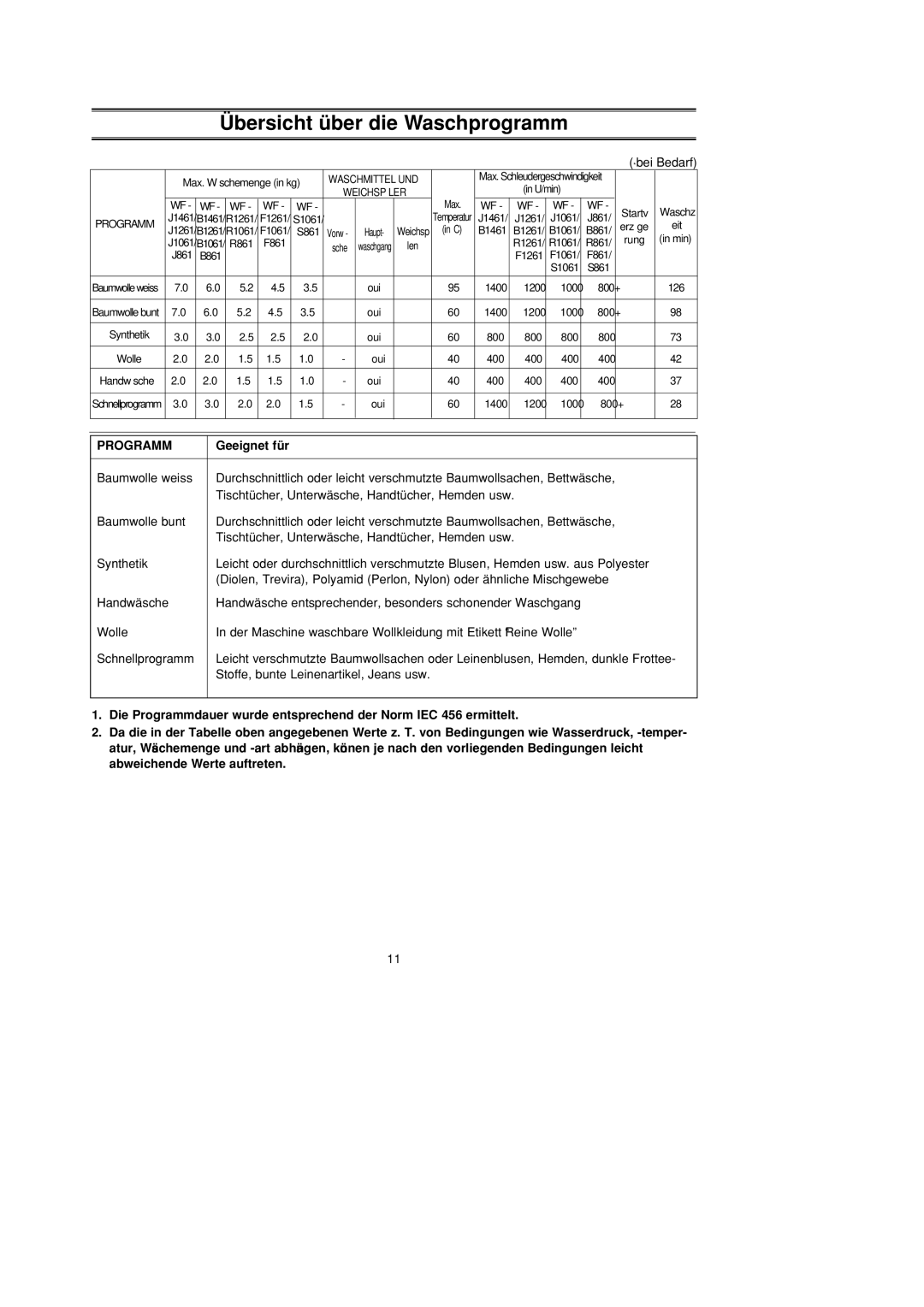 Samsung WF-B1261/XAG manual Übersicht über die Waschprogramm, Bei Bedarf 