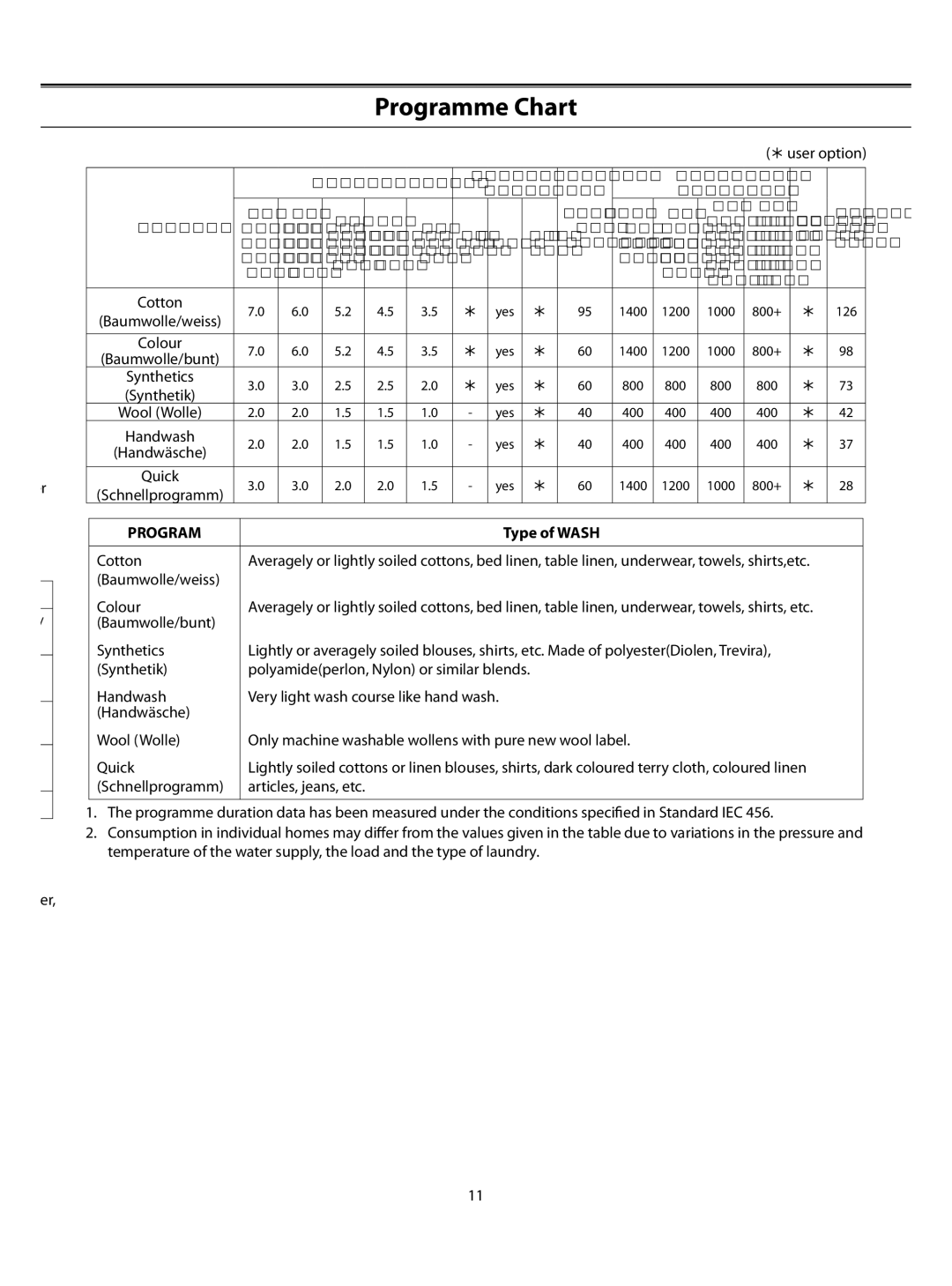 Samsung WF-B1261/XAG manual Programme Chart, Type of Wash 