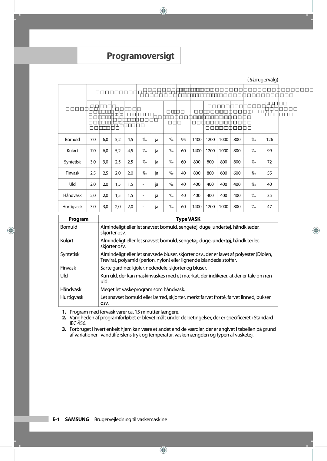 Samsung WF-B145NV/XEE, WF-J125NV/XEE manual Programoversigt, Program Type Vask 