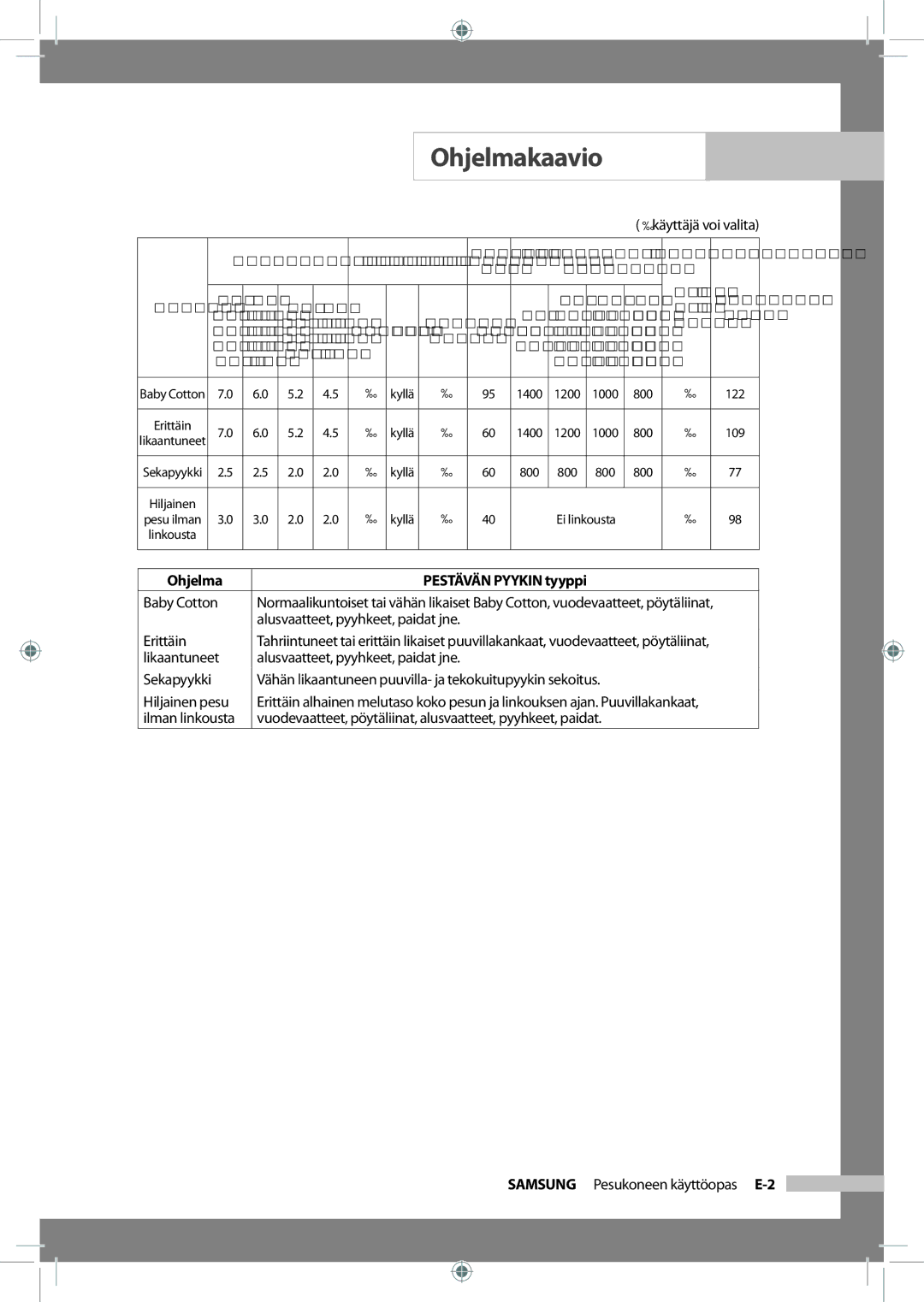 Samsung WF-J125NV/XEE, WF-B145NV/XEE manual Baby Cotton, Erittäin, Likaantuneet, Sekapyykki, Hiljainen pesu, Ilman linkousta 