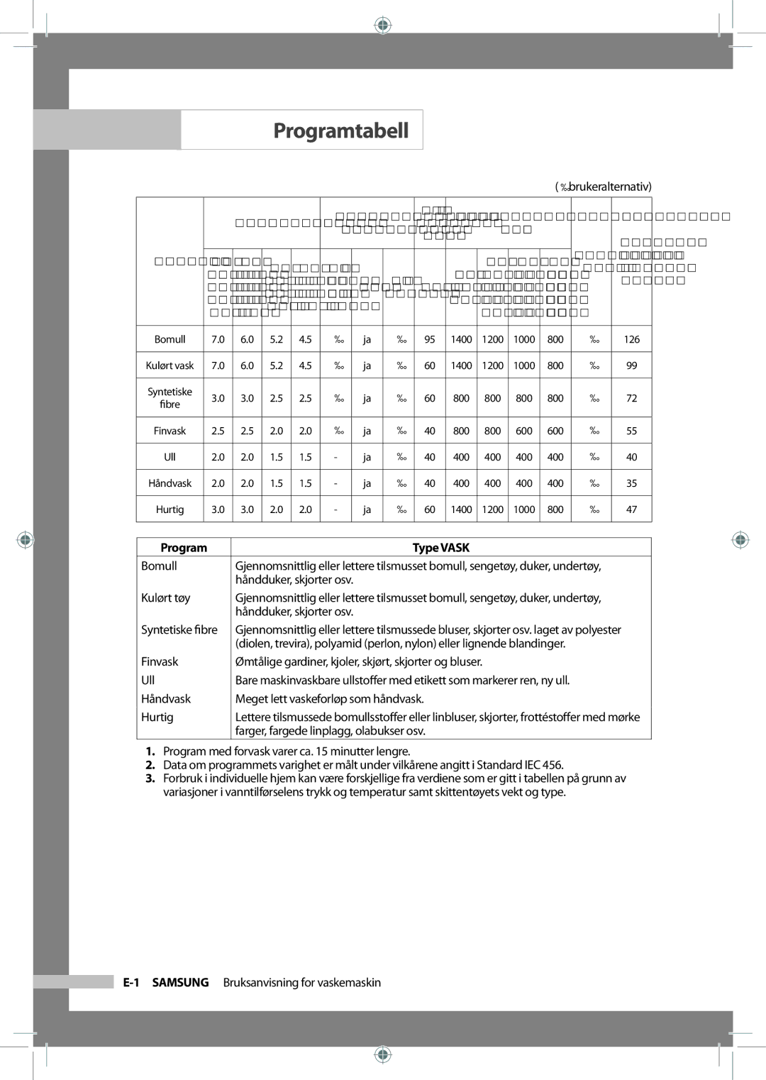 Samsung WF-B145NV/XEE, WF-J125NV/XEE manual Programtabell, Program Type Vask 