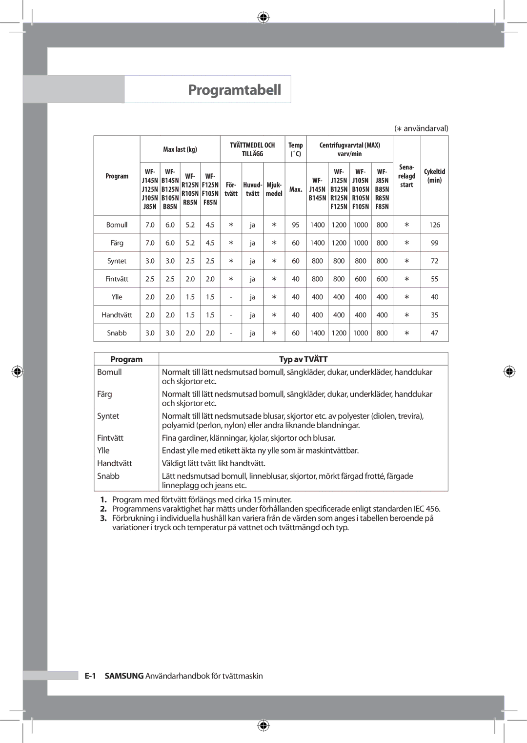 Samsung WF-B145NV/XEE, WF-J125NV/XEE manual Programtabell, Program Typ av Tvätt 