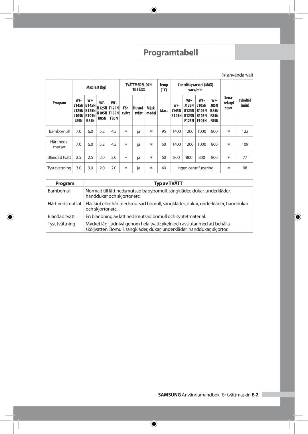 Samsung WF-J125NV/XEE, WF-B145NV/XEE manual Hårt nedsmutsat 