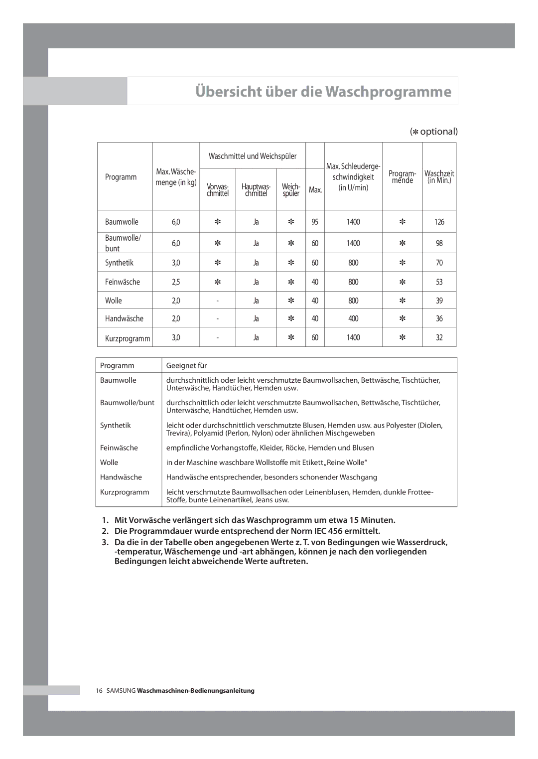 Samsung WF-B146N/XEG manual Übersicht über die Waschprogramme, Programm, Baumwolle, Bunt Synthetik, Wolle 