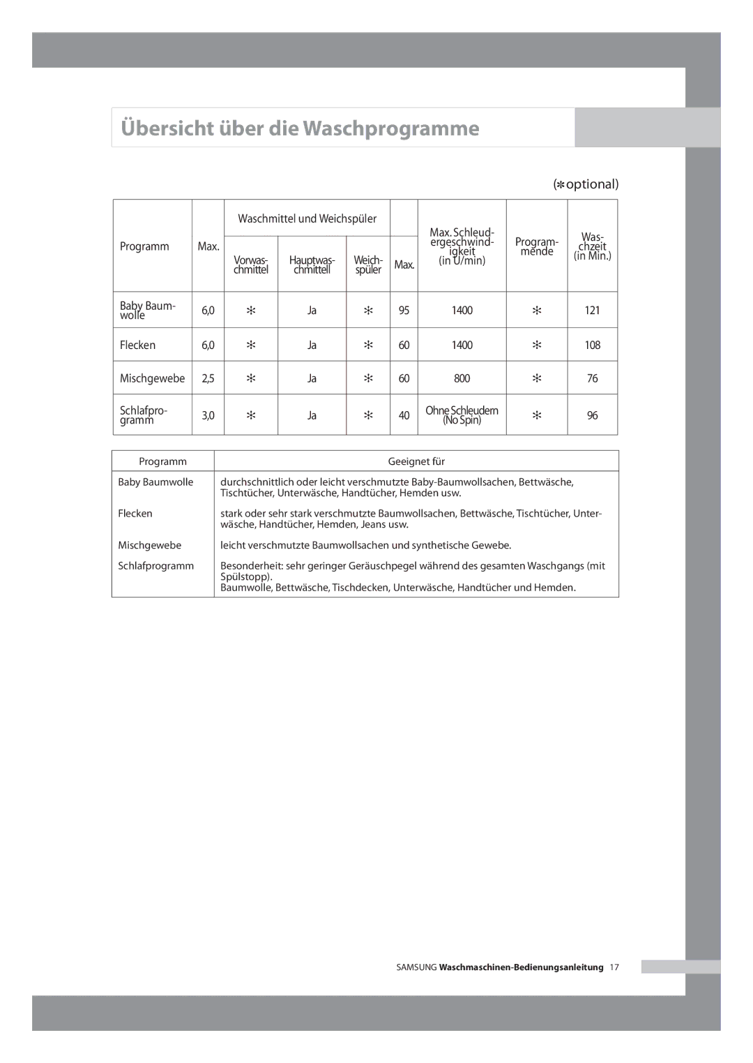 Samsung WF-B146N/XEG manual Program, Baby Baum, Wolle Flecken, Schlafpro, Gramm 