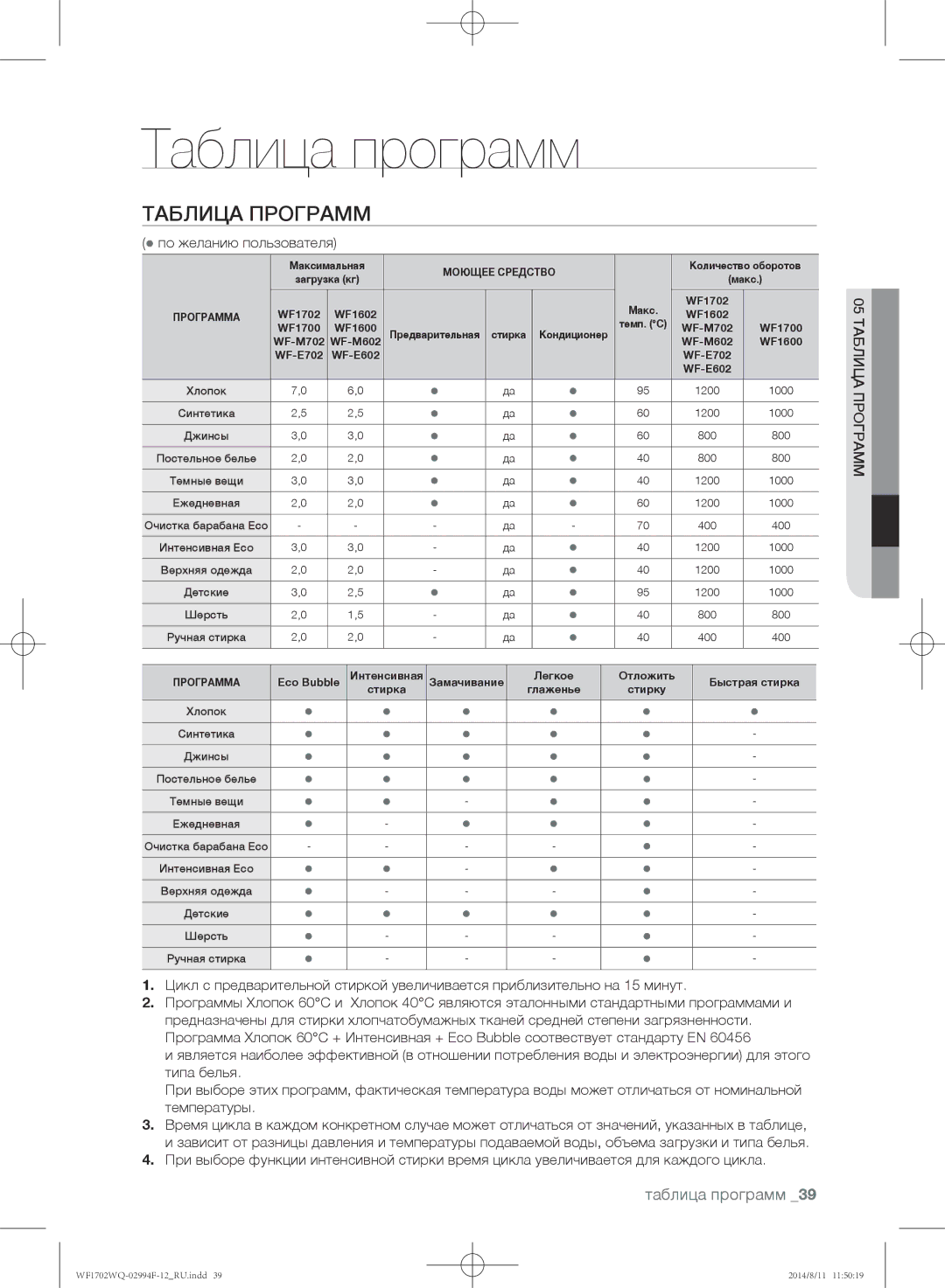 Samsung WF1602YQY/YLP, WF-E602YQR/YLP, WF1602YQQ/YLP manual Таблица программ,  по желанию пользователя, 05 таблица программ 