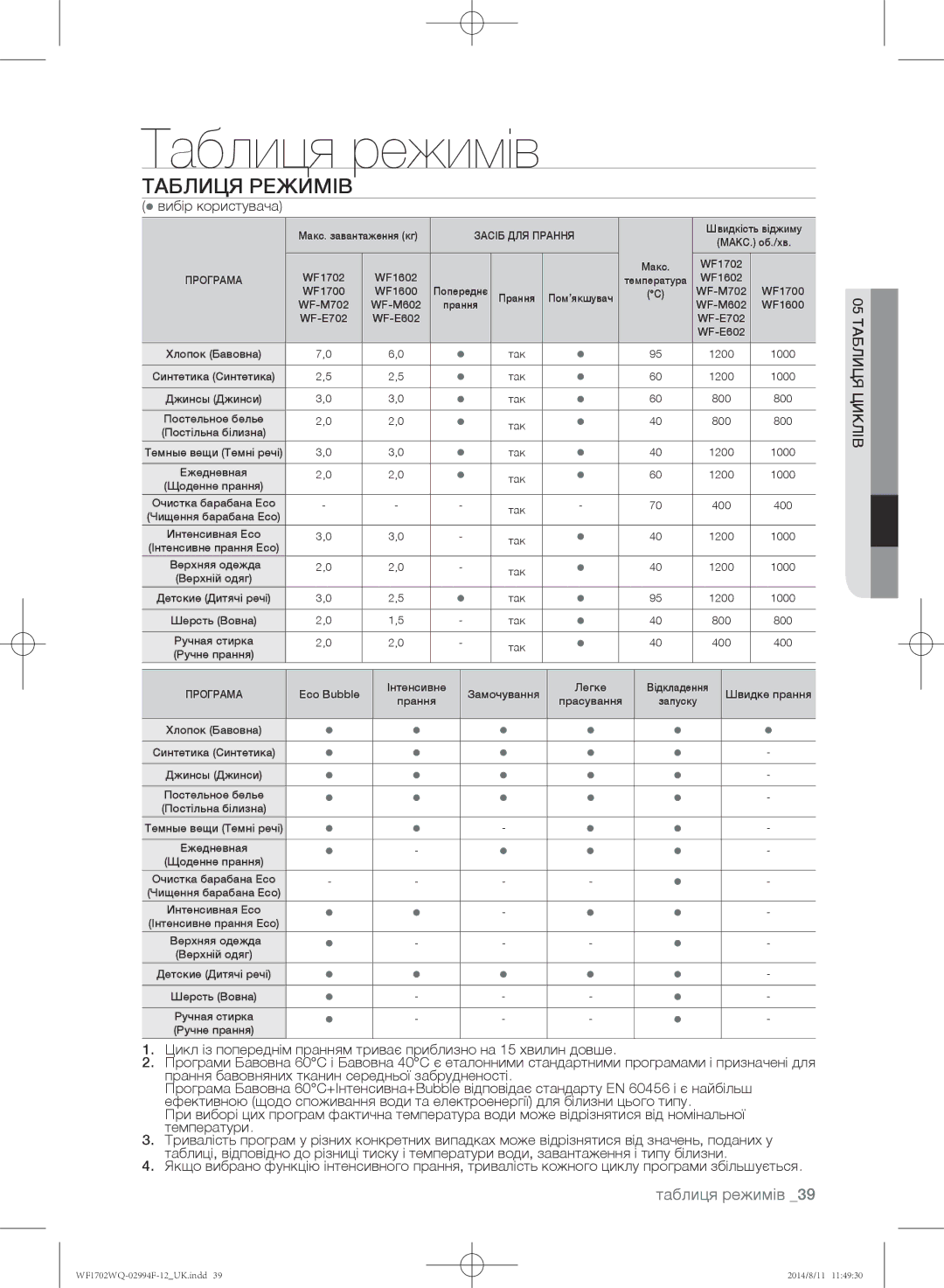 Samsung WF1602YQY/YLP, WF-E602YQR/YLP, WF1602YQQ/YLP, WF1602YQR/YLP Таблиця режимів,  вибір користувача, 05 таблиця циклів 