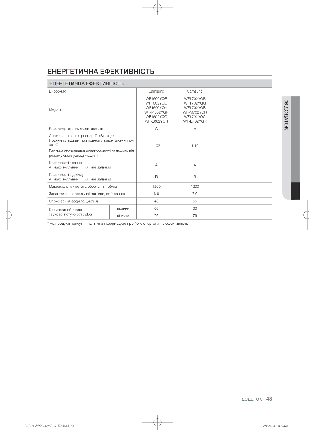 Samsung WF-M702YQR/YLP, WF-E602YQR/YLP, WF1602YQQ/YLP, WF1602YQR/YLP manual Енергетична ефективність, Енергетична Ефективність 