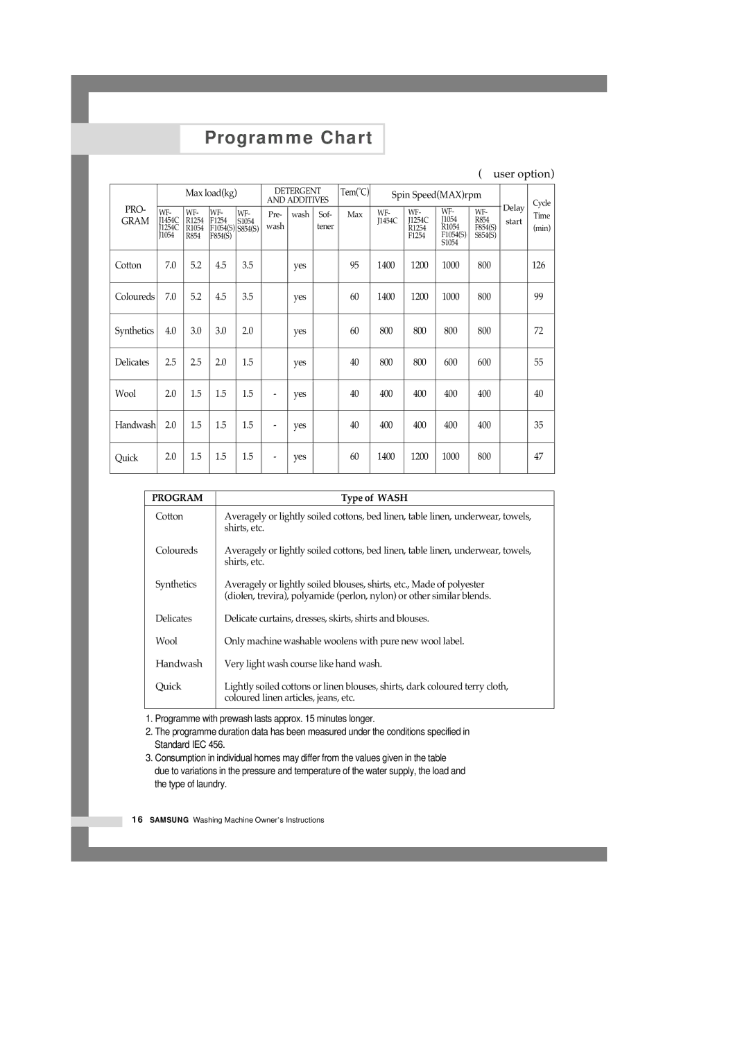 Samsung WF-R1054/YLR, WF-F1054S/YLR, WF-J1054/YLR, WF-F1254/YLR, WF-S1054/YLW, WF-S854S/YLW manual Programme Chart, Type of Wash 