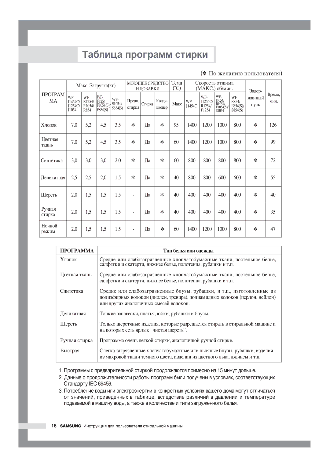 Samsung WF-R1254/YLW, WF-F1054S/YLR, WF-J1054/YLR, WF-F1254/YLR manual ‡·Îëˆ‡ Ôó„‡Ïï Òúëíë, Úí‡Ì¸, Òúëí‡, Âêëï, ÈêéÉêÄååÄ 