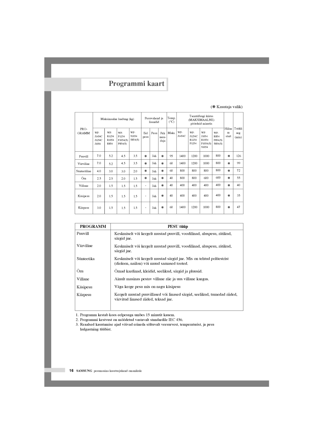 Samsung WF-J1054/YLR, WF-F1054S/YLR, WF-F1254/YLR manual Programmi kaart, Pesu tüüp, Värvitud linased riided, teksad jne 