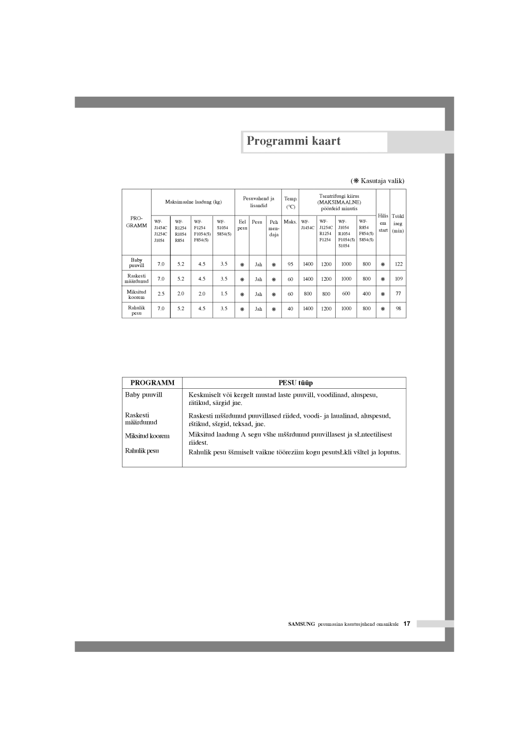 Samsung WF-F1254/YLR, WF-F1054S/YLR manual Määrdunud ‰tikud, s‰rgid, teksad, jne Miksitud koorem, Riidest, Rahulik pesu 