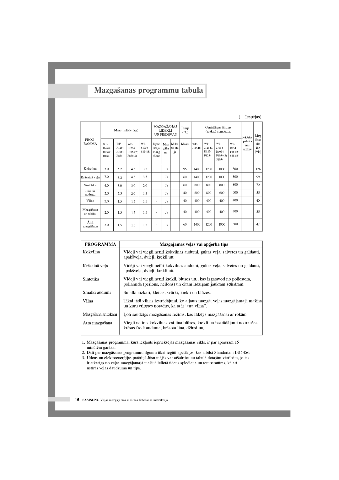 Samsung WF-J1054/YLR, WF-F1054S/YLR, WF-F1254/YLR, WF-F854/YLR MazgÇ‰anas programmu tabula, MazgÇjamÇs veas vai apÆïrba tips 