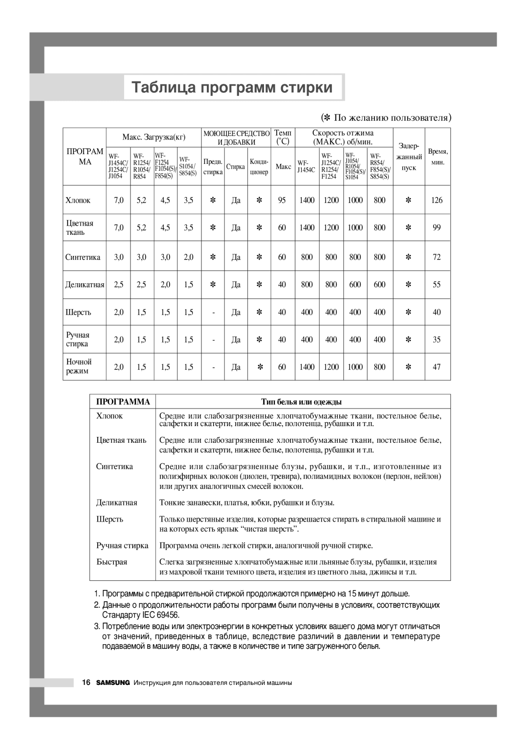 Samsung WF-F854S/YLP, WF-F1054S/YLR, WF-J1054/YLR, WF-S1054/YLW manual ‡·Îëˆ‡ Ôó„‡Ïï Òúëíë, Úí‡Ì¸, Òúëí‡, Âêëï, ÈêéÉêÄååÄ 