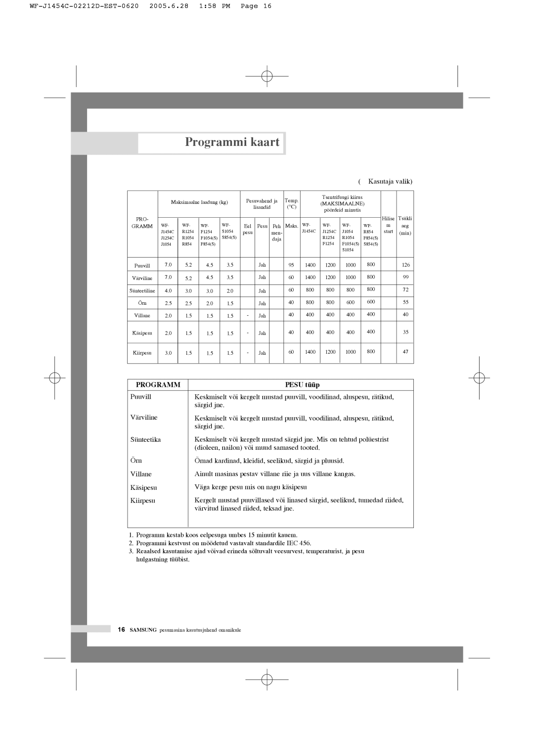 Samsung WF-F1254/YLR, WF-R1254/YLR, WF-R1254/YLW manual Programmi kaart, Pesu tüüp, Värvitud linased riided, teksad jne 