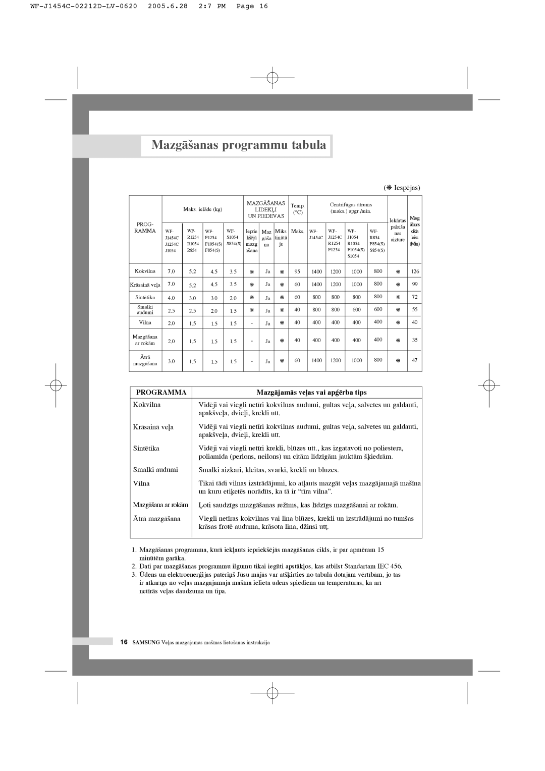 Samsung WF-F1254/YLR, WF-R1254/YLR, WF-R1254/YLW, WF-F1254/YLW MazgÇ‰anas programmu tabula, MazgÇjamÇs veas vai apÆïrba tips 