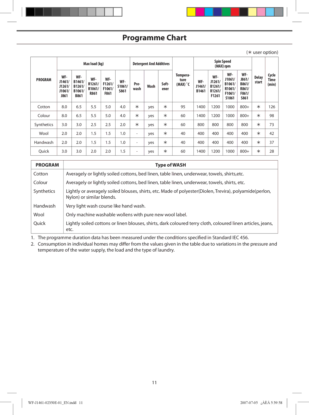 Samsung WF-B1261, WF-F1261, WF-B861, WF-F1061, WF-B1461, WF-B1061, WF-F861 appendix Programme Chart, Type of Wash 