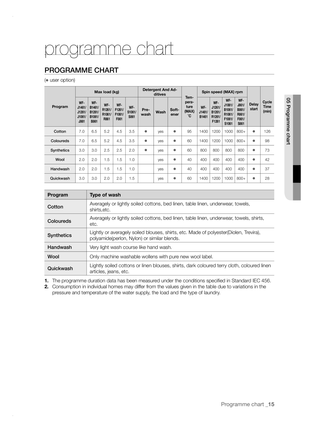 Samsung WF-B1461, WF-F1261, WF-B861, WF-F1061, WF-B1261, WF-B1061 Programme chart, Programme Chart, Program Type of wash 