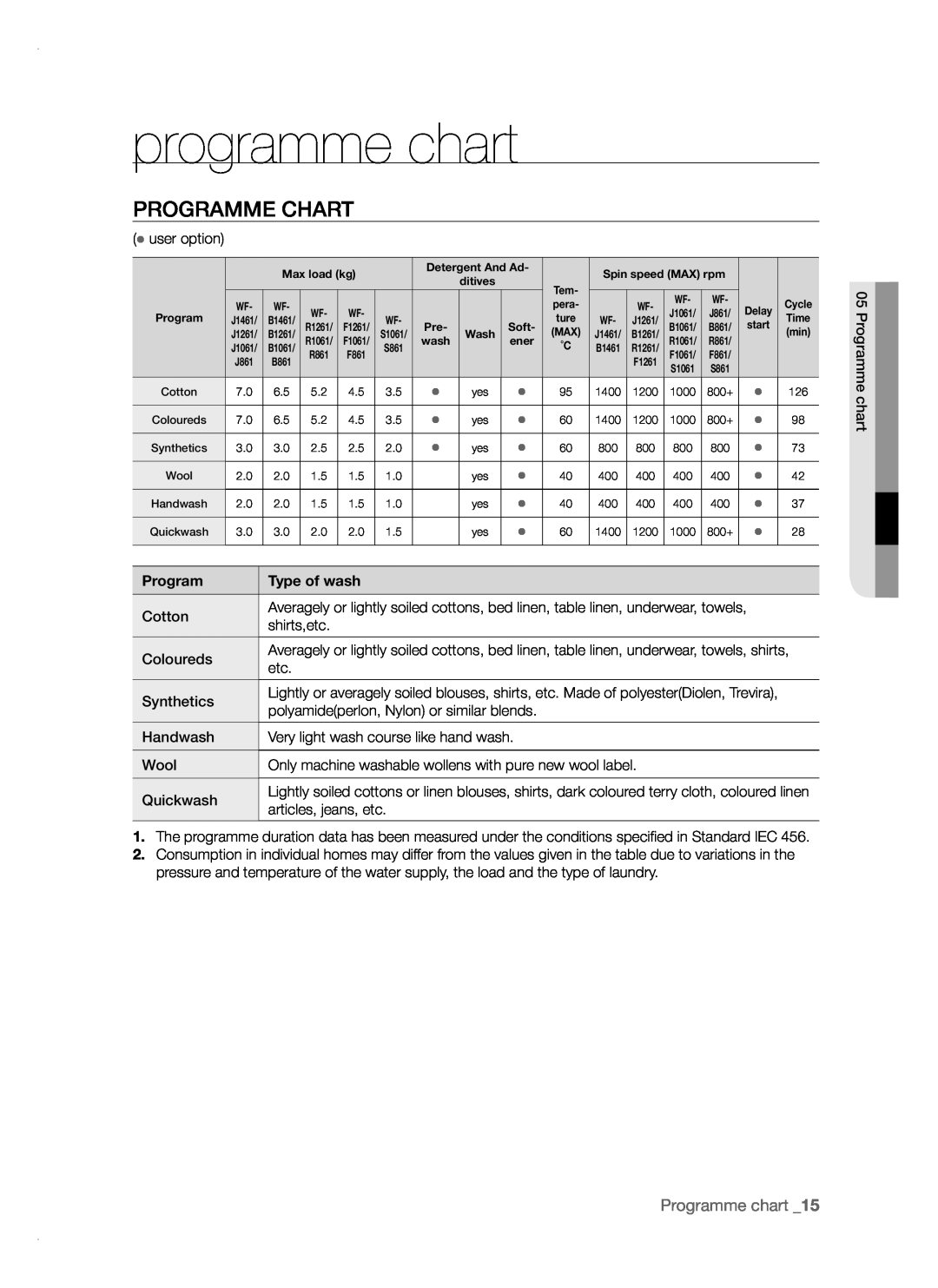 Samsung WF-B1461, WF-F1261, WF-B861, WF-F1061, WF-B1261, WF-B1061 user manual programme chart, Programme Chart, Programme chart 