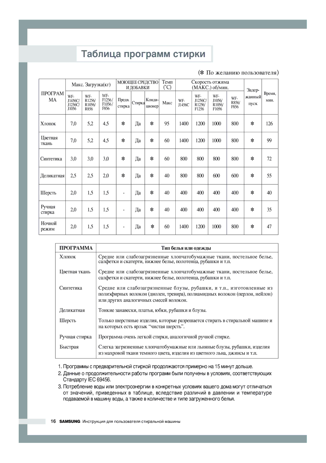 Samsung WF-F1056/YLP, WF-F856/YLW, WF-R1256/YLW, WF-R1056/YLW manual ‡·Îëˆ‡ Ôó„‡Ïï Òúëíë, Úí‡Ì¸, Òúëí‡, Âêëï, ÈêéÉêÄååÄ 